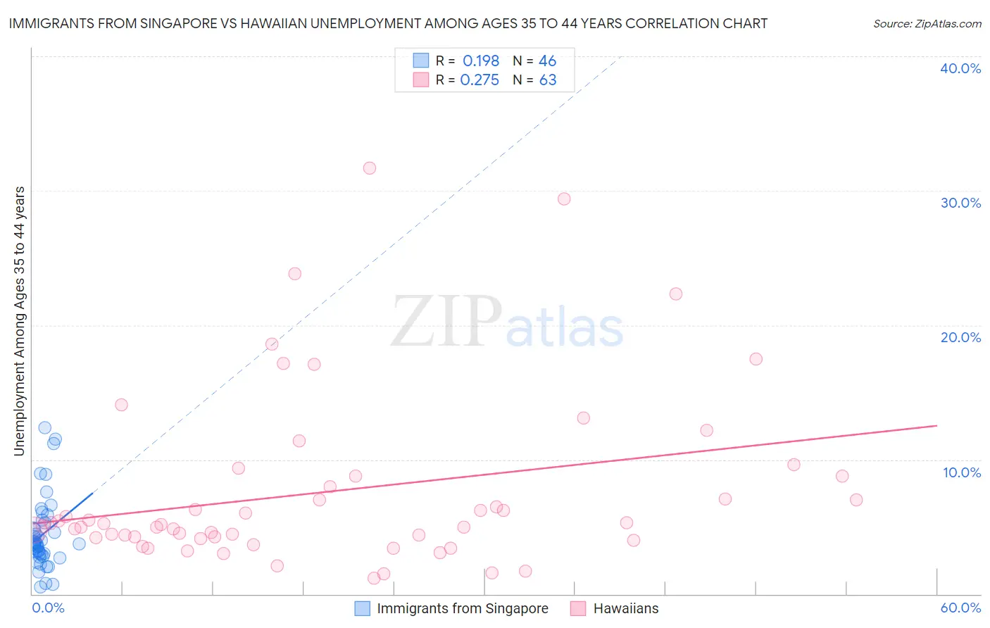 Immigrants from Singapore vs Hawaiian Unemployment Among Ages 35 to 44 years