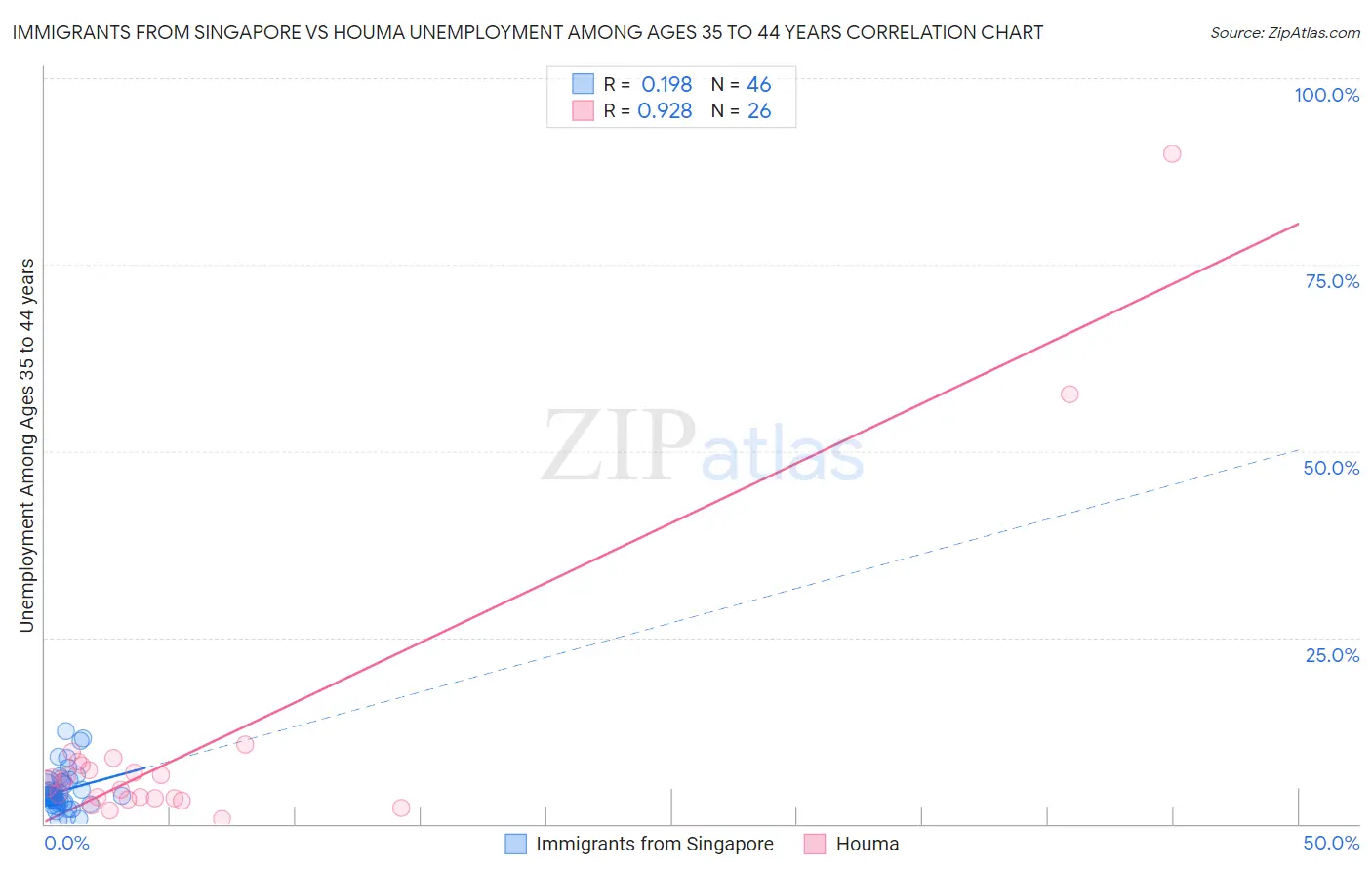 Immigrants from Singapore vs Houma Unemployment Among Ages 35 to 44 years