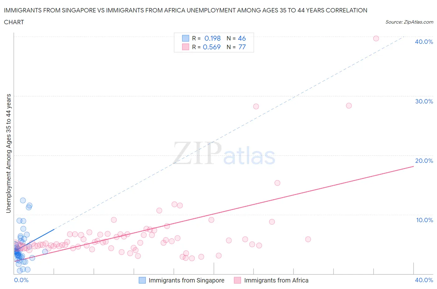 Immigrants from Singapore vs Immigrants from Africa Unemployment Among Ages 35 to 44 years