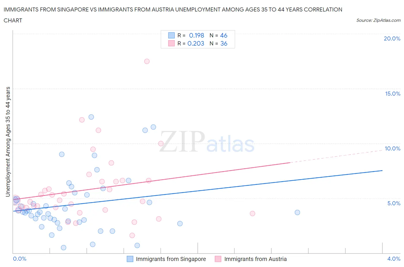 Immigrants from Singapore vs Immigrants from Austria Unemployment Among Ages 35 to 44 years