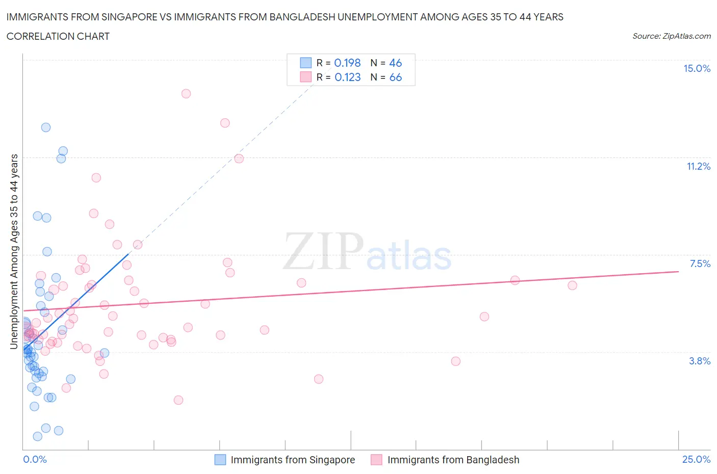 Immigrants from Singapore vs Immigrants from Bangladesh Unemployment Among Ages 35 to 44 years
