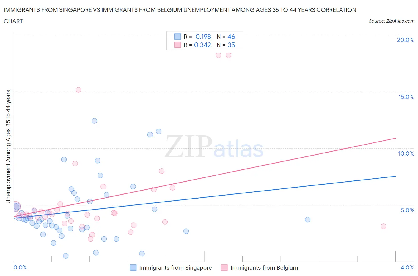 Immigrants from Singapore vs Immigrants from Belgium Unemployment Among Ages 35 to 44 years