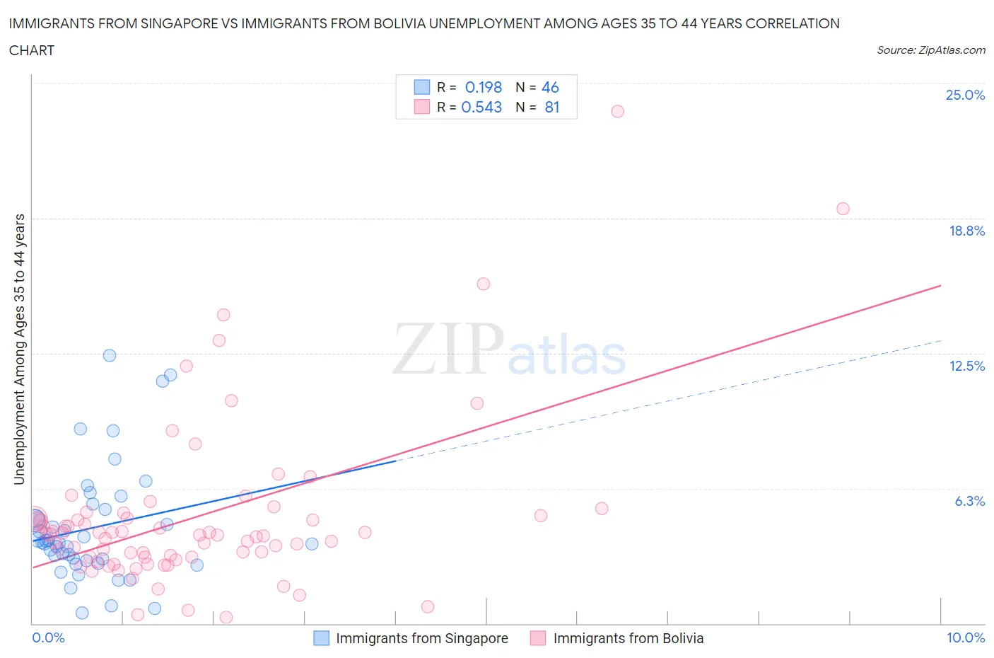 Immigrants from Singapore vs Immigrants from Bolivia Unemployment Among Ages 35 to 44 years