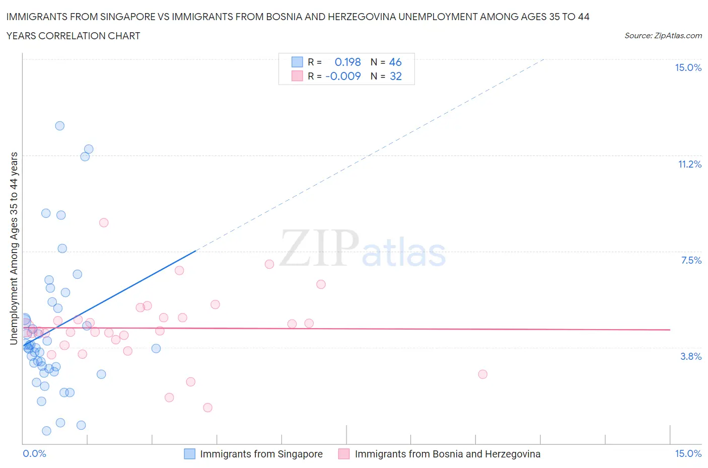 Immigrants from Singapore vs Immigrants from Bosnia and Herzegovina Unemployment Among Ages 35 to 44 years