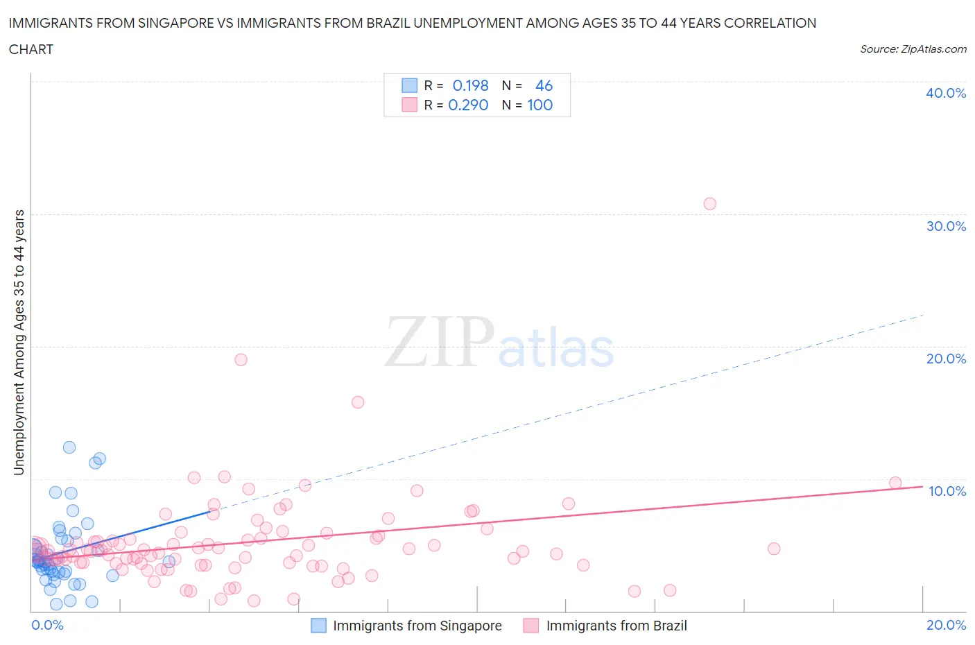 Immigrants from Singapore vs Immigrants from Brazil Unemployment Among Ages 35 to 44 years