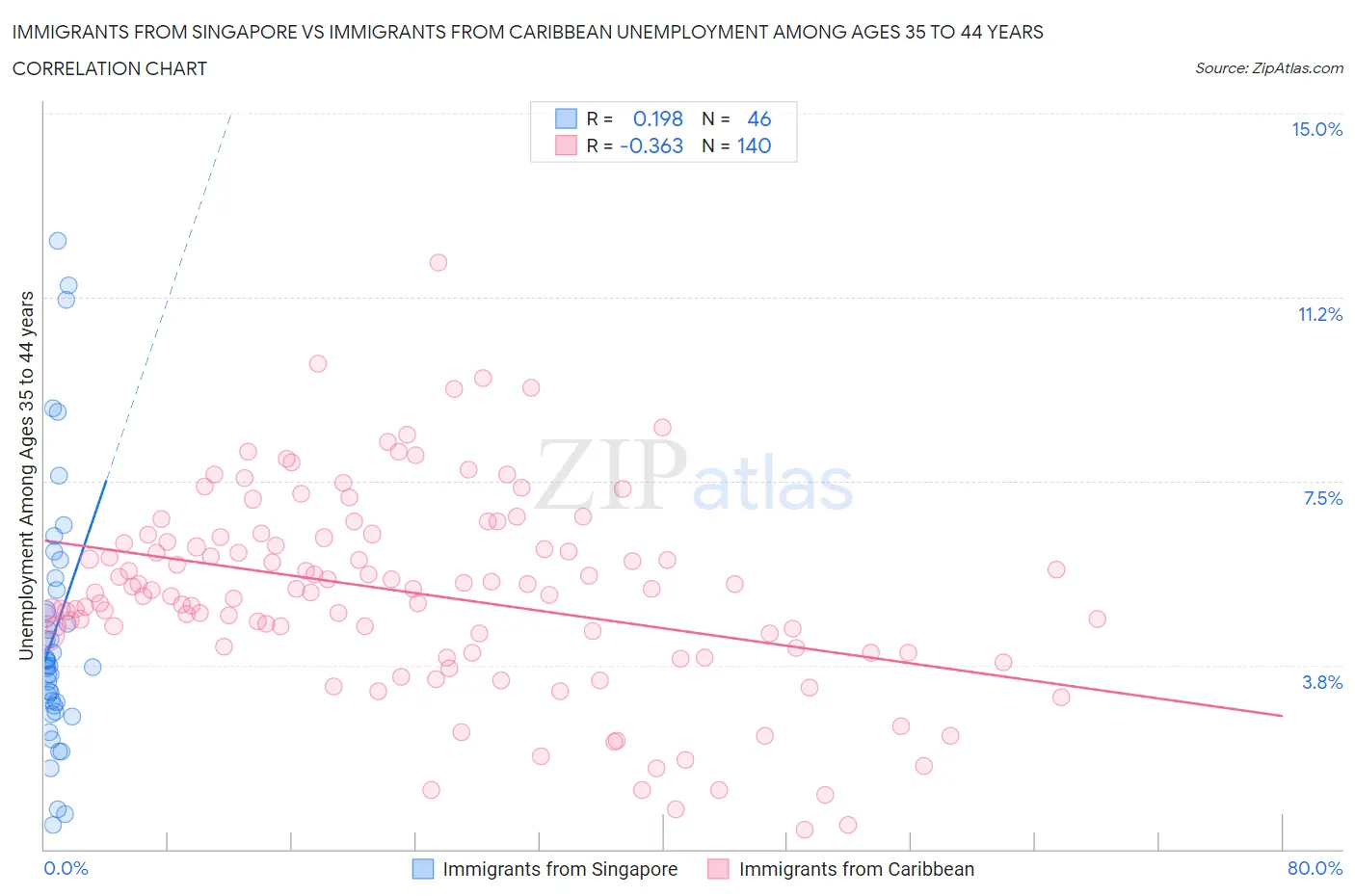 Immigrants from Singapore vs Immigrants from Caribbean Unemployment Among Ages 35 to 44 years