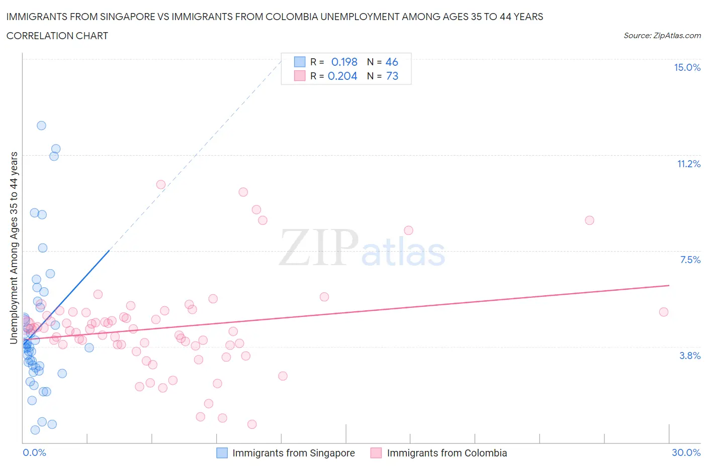 Immigrants from Singapore vs Immigrants from Colombia Unemployment Among Ages 35 to 44 years