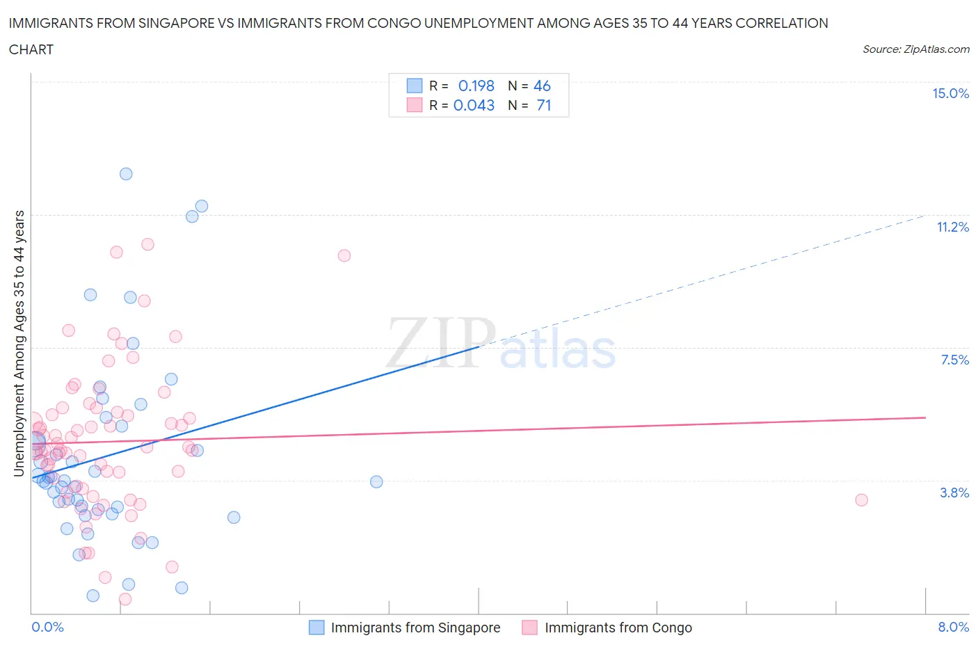 Immigrants from Singapore vs Immigrants from Congo Unemployment Among Ages 35 to 44 years