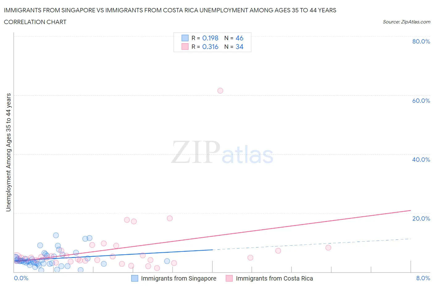 Immigrants from Singapore vs Immigrants from Costa Rica Unemployment Among Ages 35 to 44 years