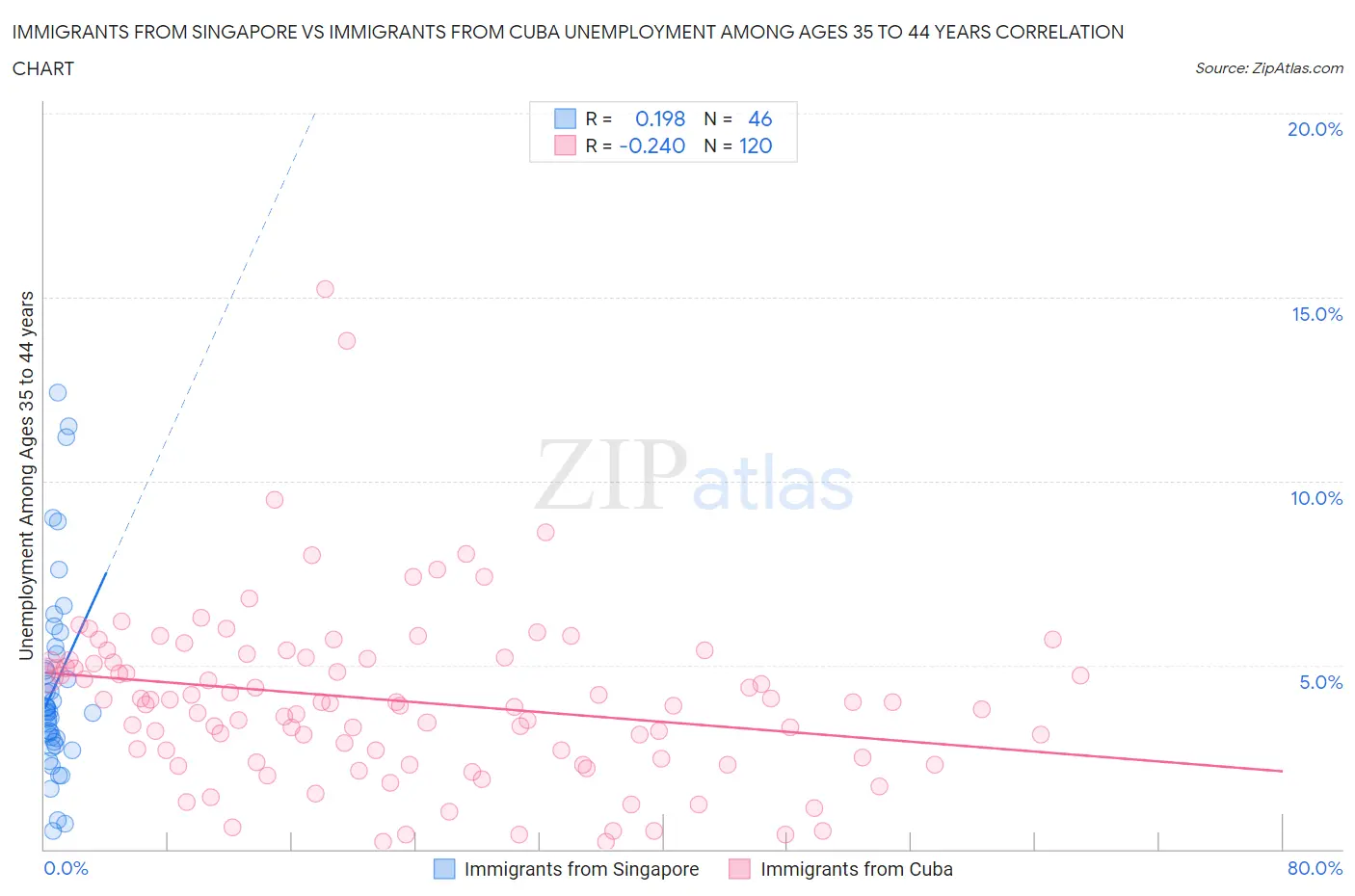 Immigrants from Singapore vs Immigrants from Cuba Unemployment Among Ages 35 to 44 years
