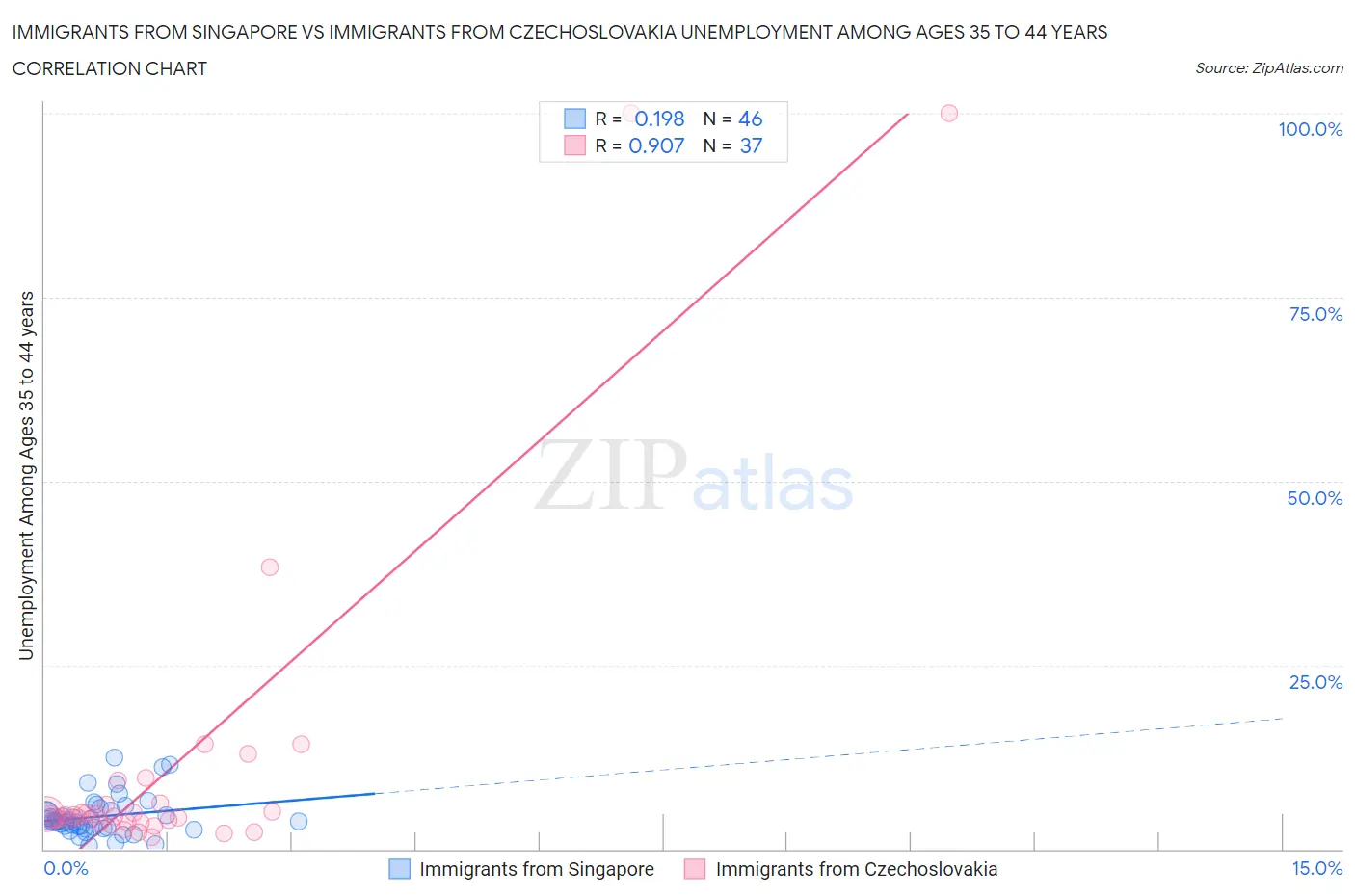 Immigrants from Singapore vs Immigrants from Czechoslovakia Unemployment Among Ages 35 to 44 years