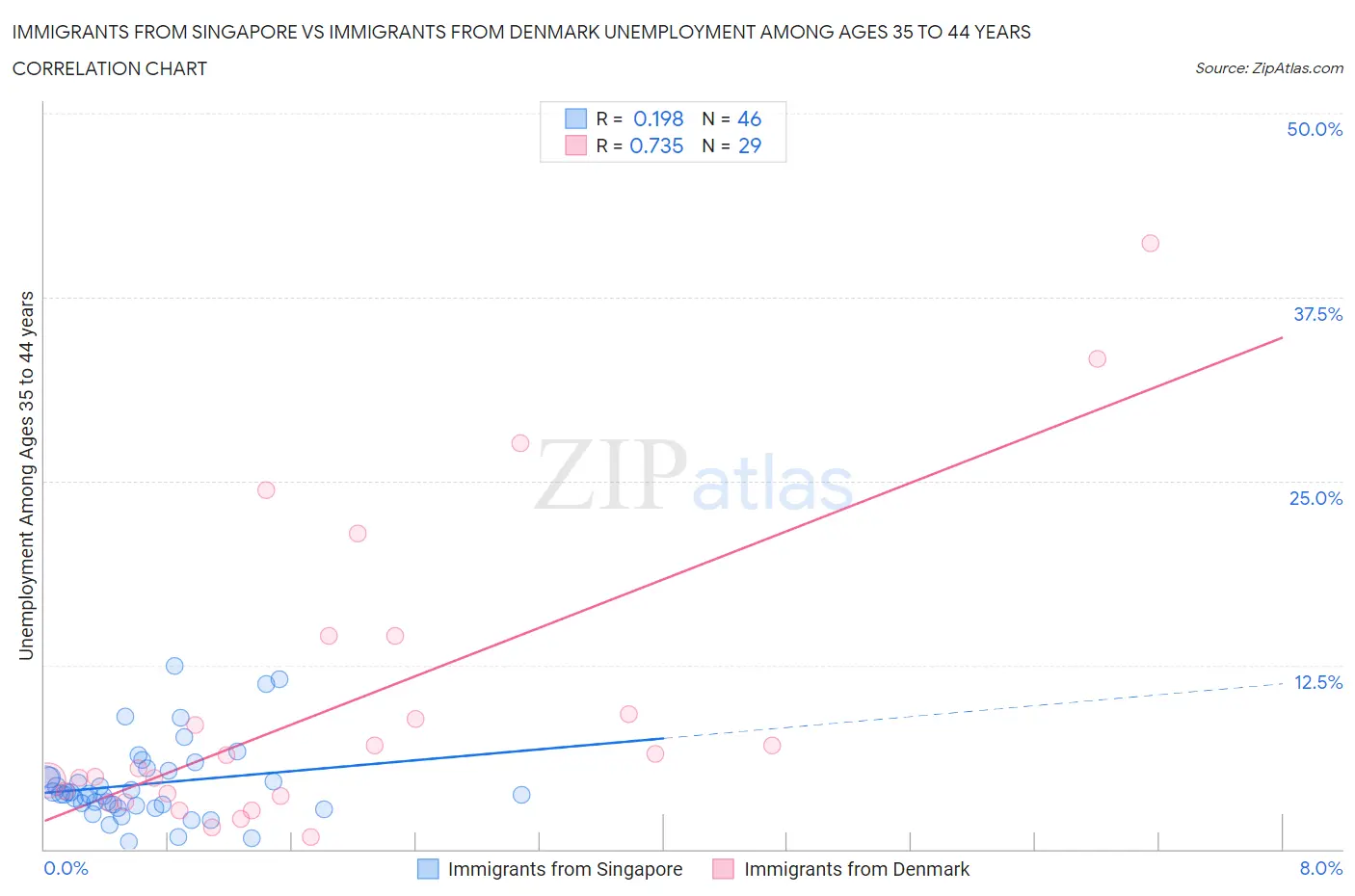 Immigrants from Singapore vs Immigrants from Denmark Unemployment Among Ages 35 to 44 years