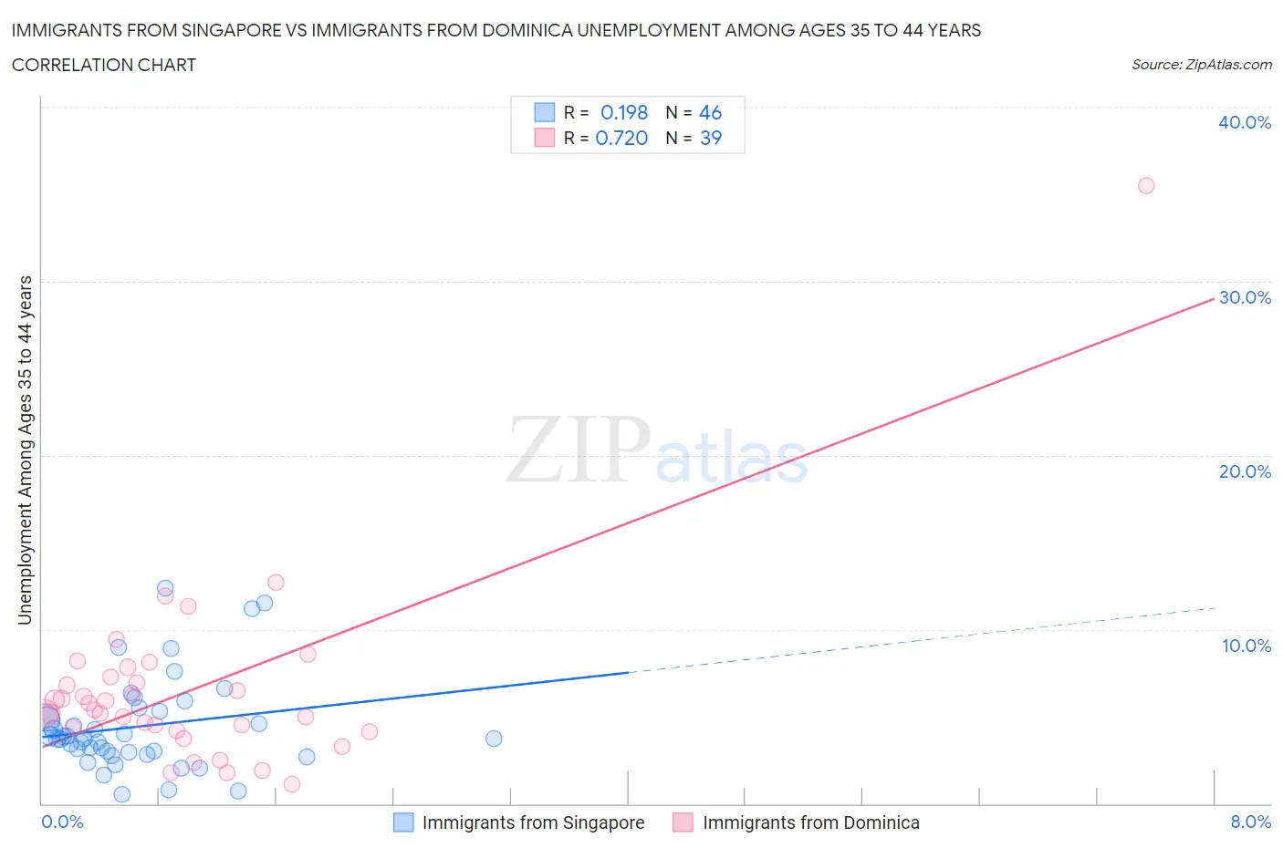 Immigrants from Singapore vs Immigrants from Dominica Unemployment Among Ages 35 to 44 years