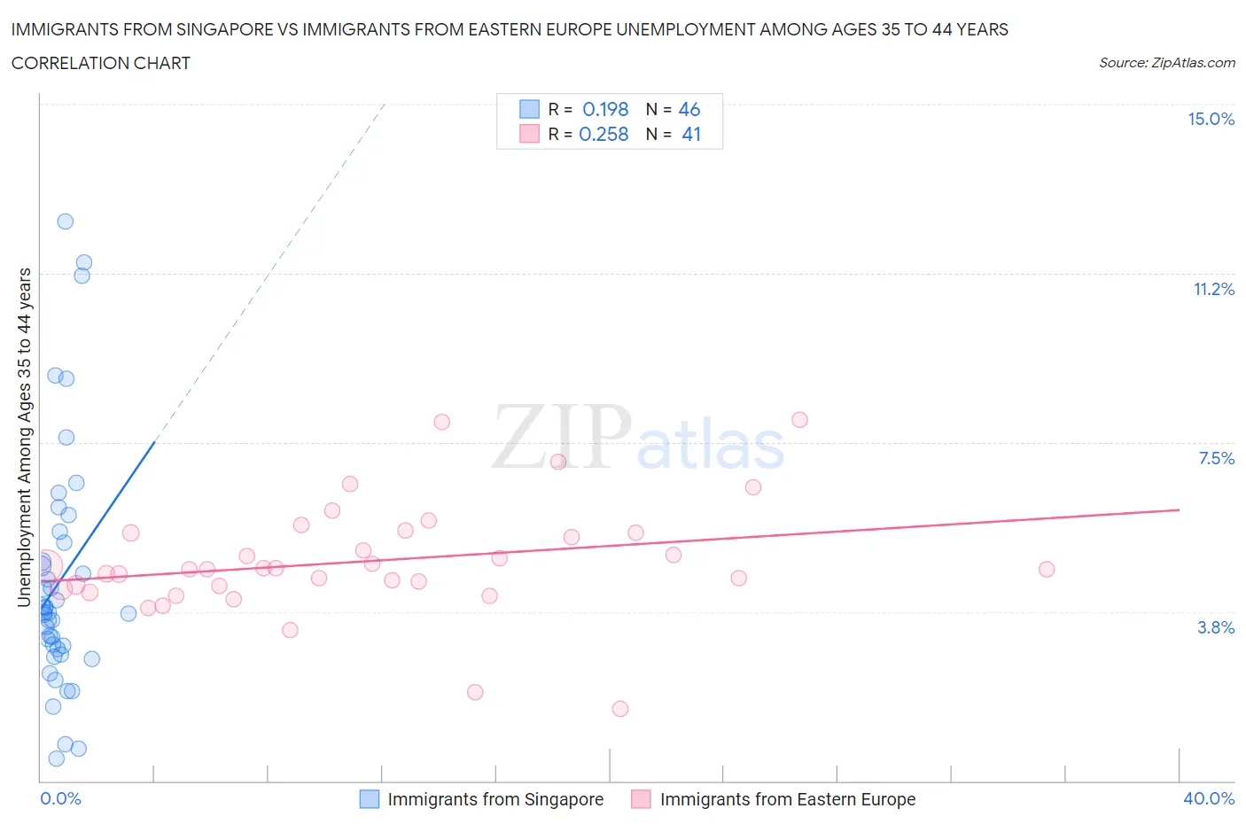 Immigrants from Singapore vs Immigrants from Eastern Europe Unemployment Among Ages 35 to 44 years