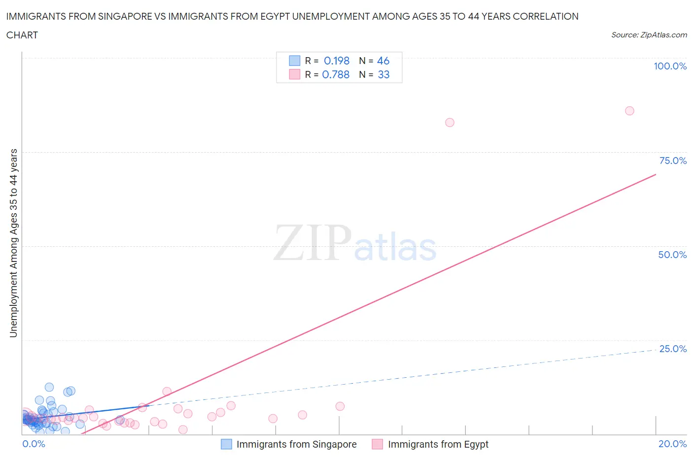 Immigrants from Singapore vs Immigrants from Egypt Unemployment Among Ages 35 to 44 years