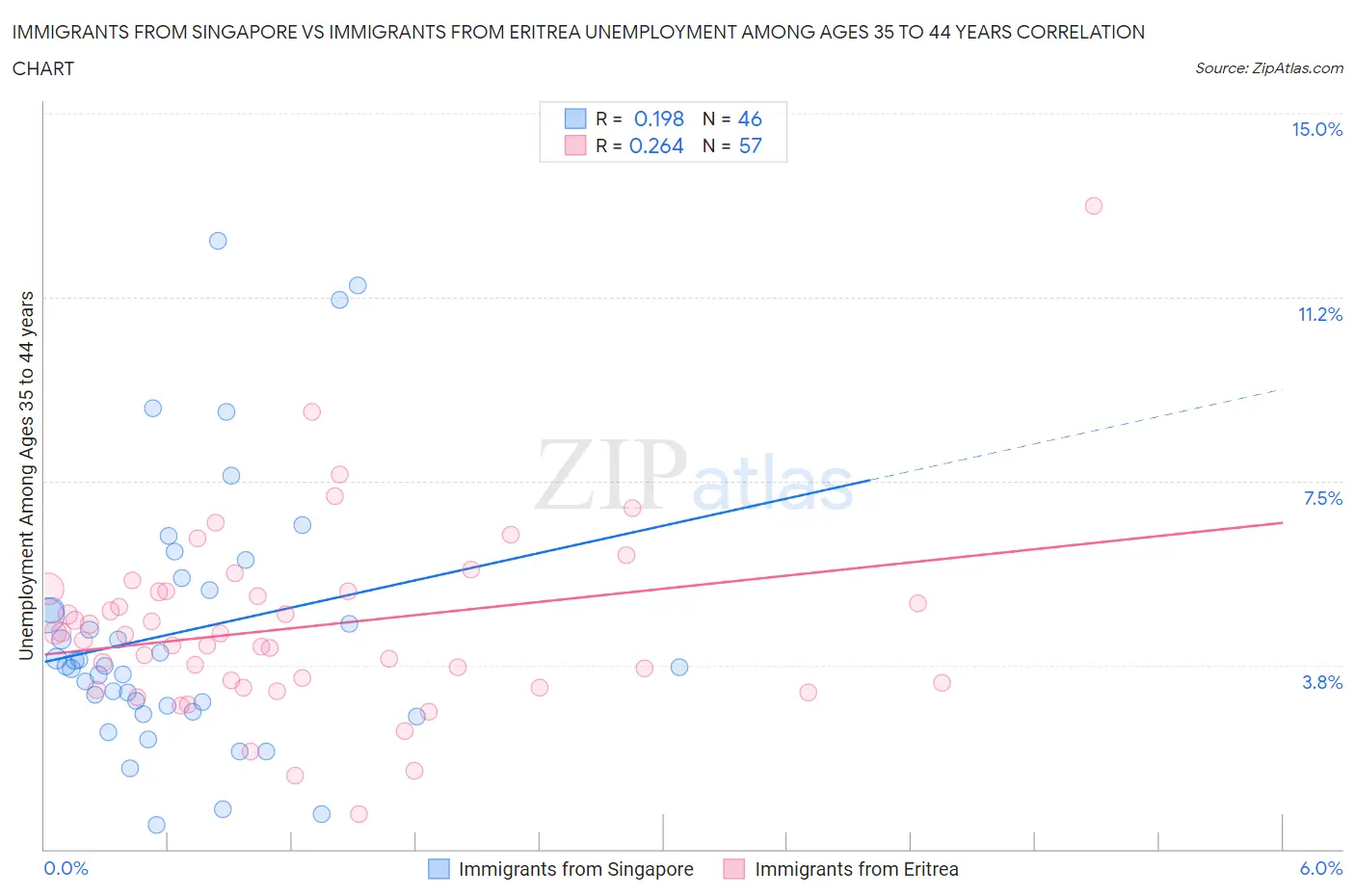 Immigrants from Singapore vs Immigrants from Eritrea Unemployment Among Ages 35 to 44 years