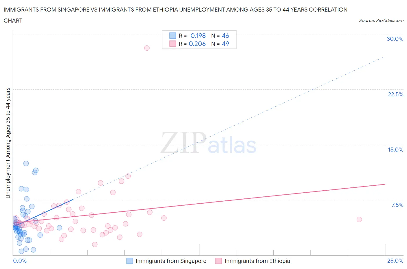 Immigrants from Singapore vs Immigrants from Ethiopia Unemployment Among Ages 35 to 44 years