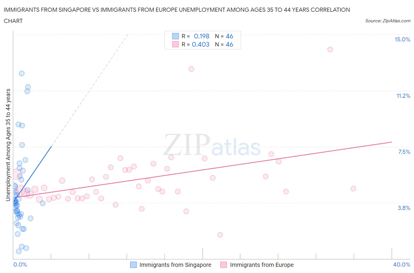 Immigrants from Singapore vs Immigrants from Europe Unemployment Among Ages 35 to 44 years