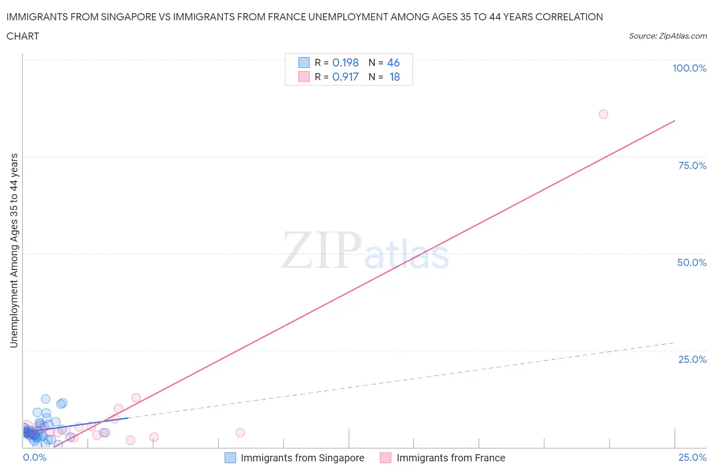 Immigrants from Singapore vs Immigrants from France Unemployment Among Ages 35 to 44 years