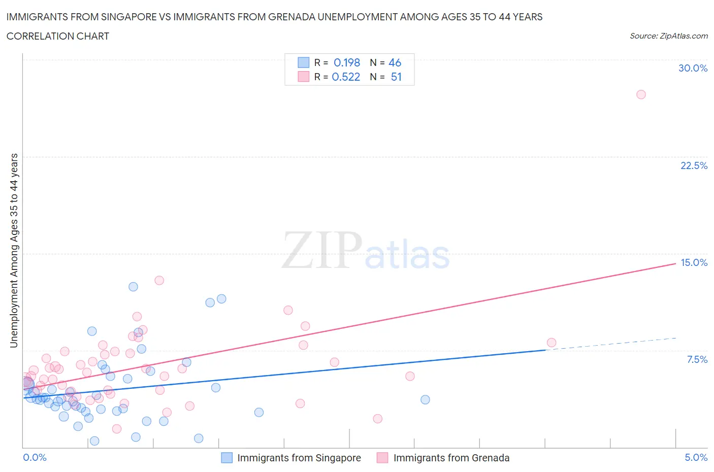 Immigrants from Singapore vs Immigrants from Grenada Unemployment Among Ages 35 to 44 years