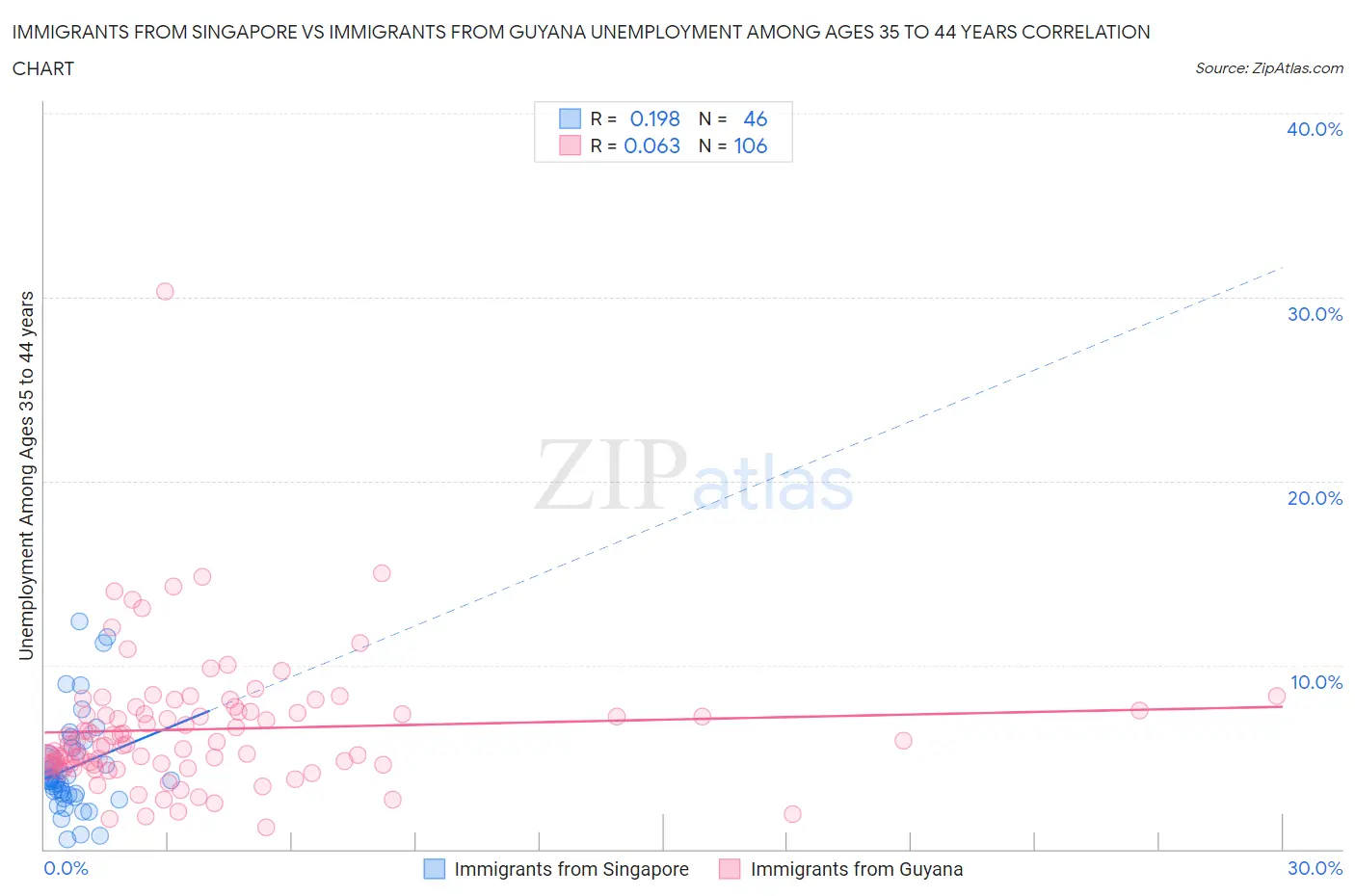 Immigrants from Singapore vs Immigrants from Guyana Unemployment Among Ages 35 to 44 years