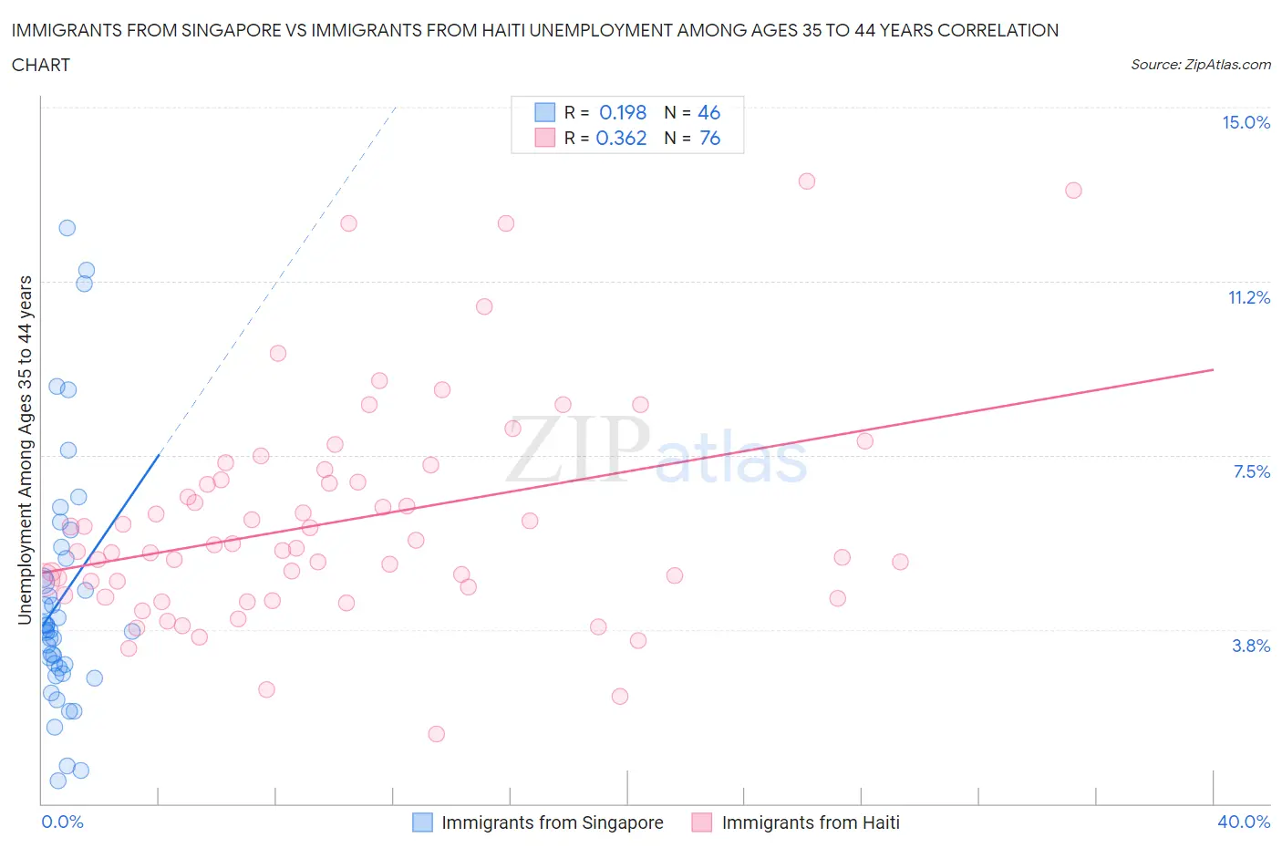Immigrants from Singapore vs Immigrants from Haiti Unemployment Among Ages 35 to 44 years