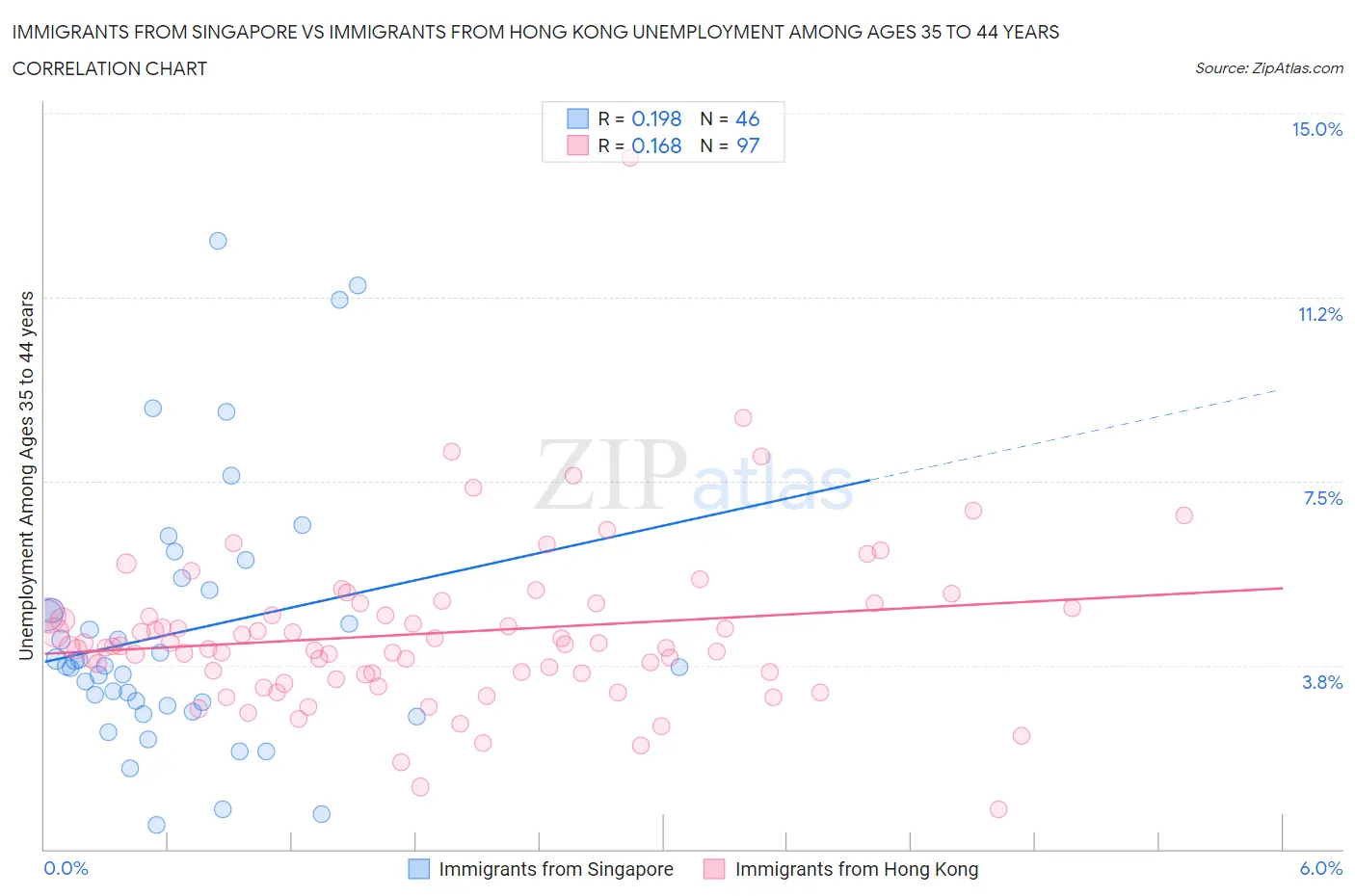 Immigrants from Singapore vs Immigrants from Hong Kong Unemployment Among Ages 35 to 44 years
