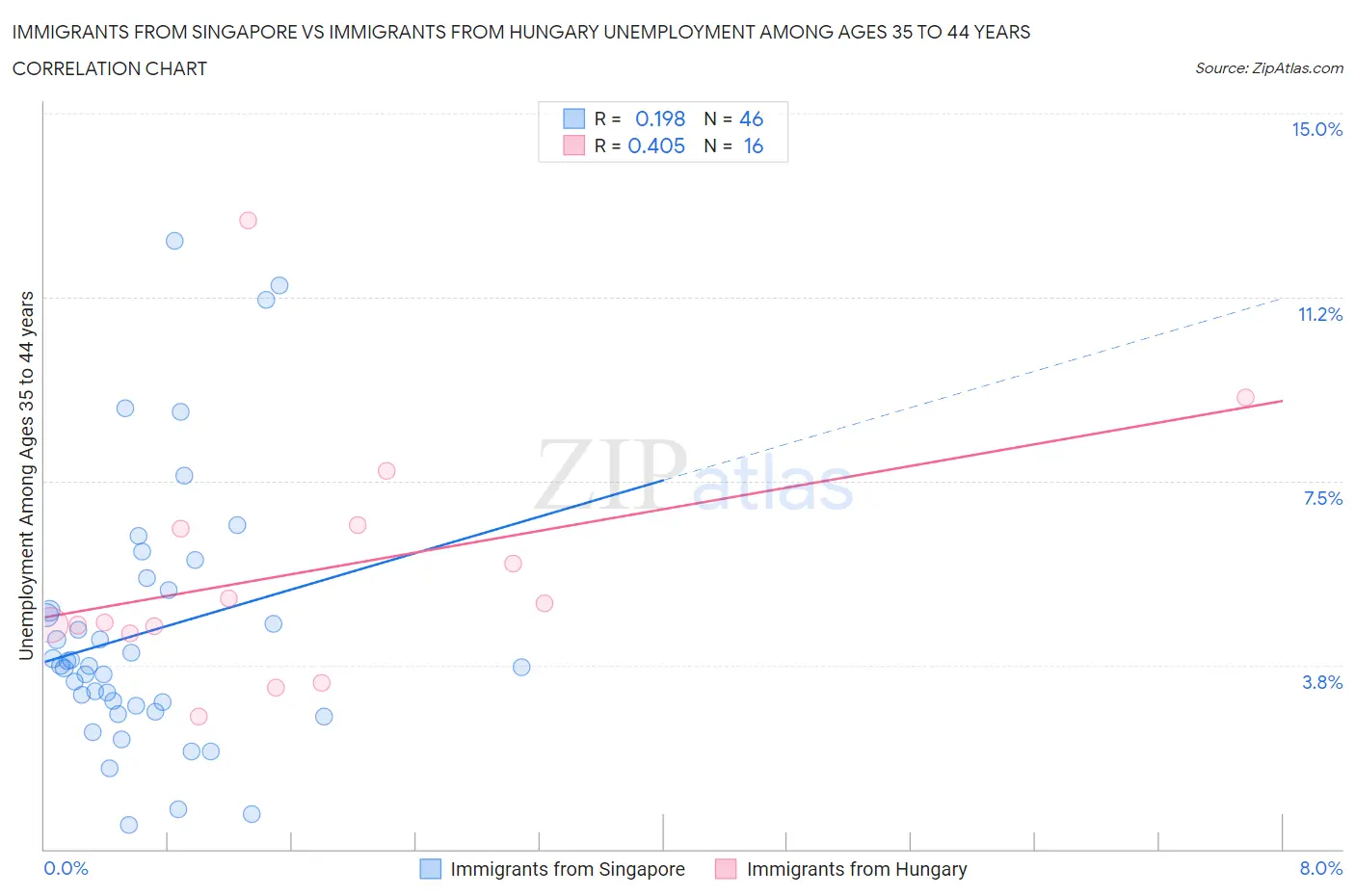 Immigrants from Singapore vs Immigrants from Hungary Unemployment Among Ages 35 to 44 years