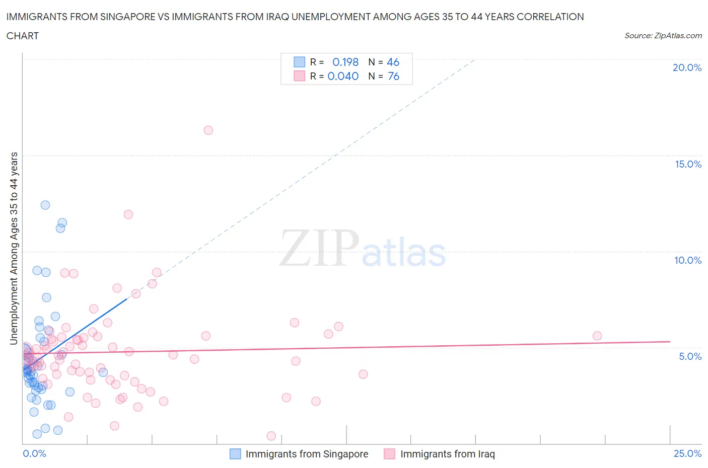 Immigrants from Singapore vs Immigrants from Iraq Unemployment Among Ages 35 to 44 years