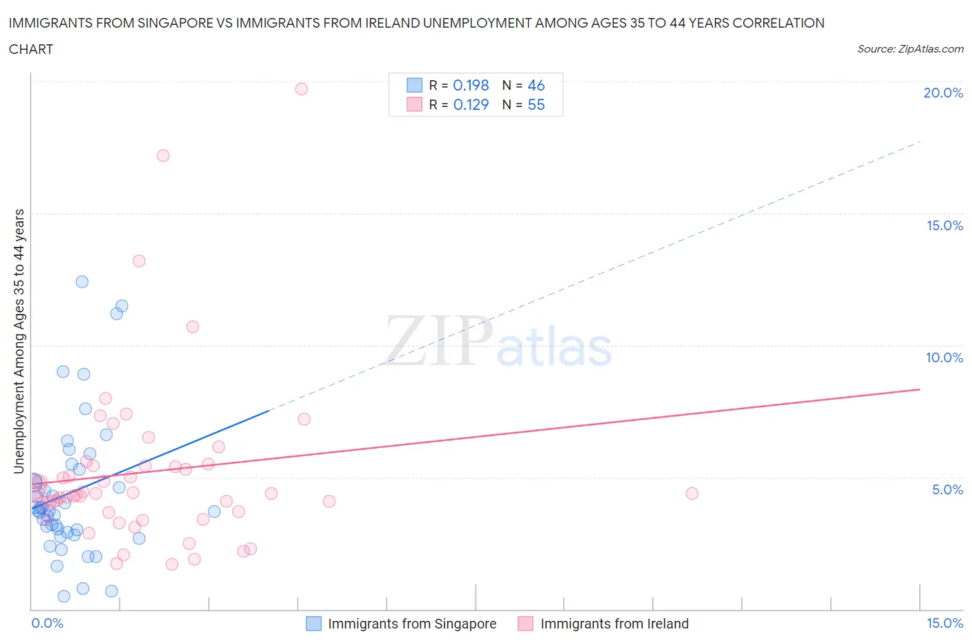 Immigrants from Singapore vs Immigrants from Ireland Unemployment Among Ages 35 to 44 years