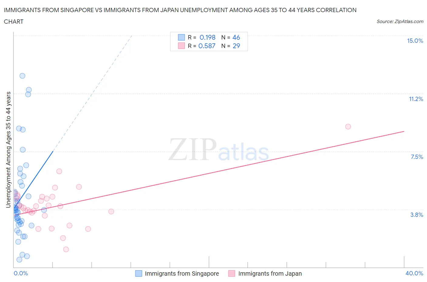 Immigrants from Singapore vs Immigrants from Japan Unemployment Among Ages 35 to 44 years