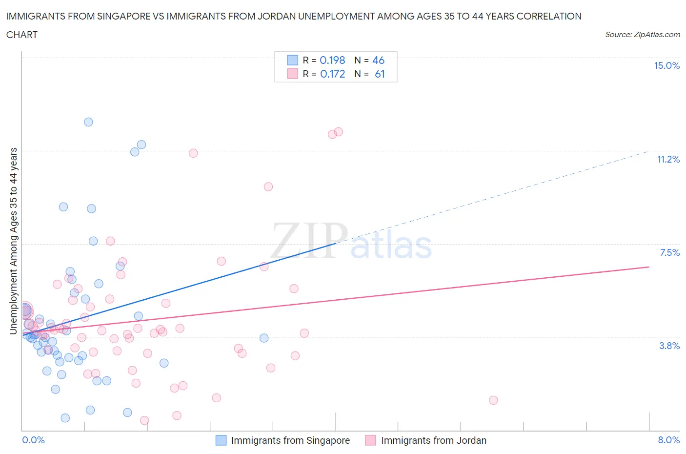 Immigrants from Singapore vs Immigrants from Jordan Unemployment Among Ages 35 to 44 years