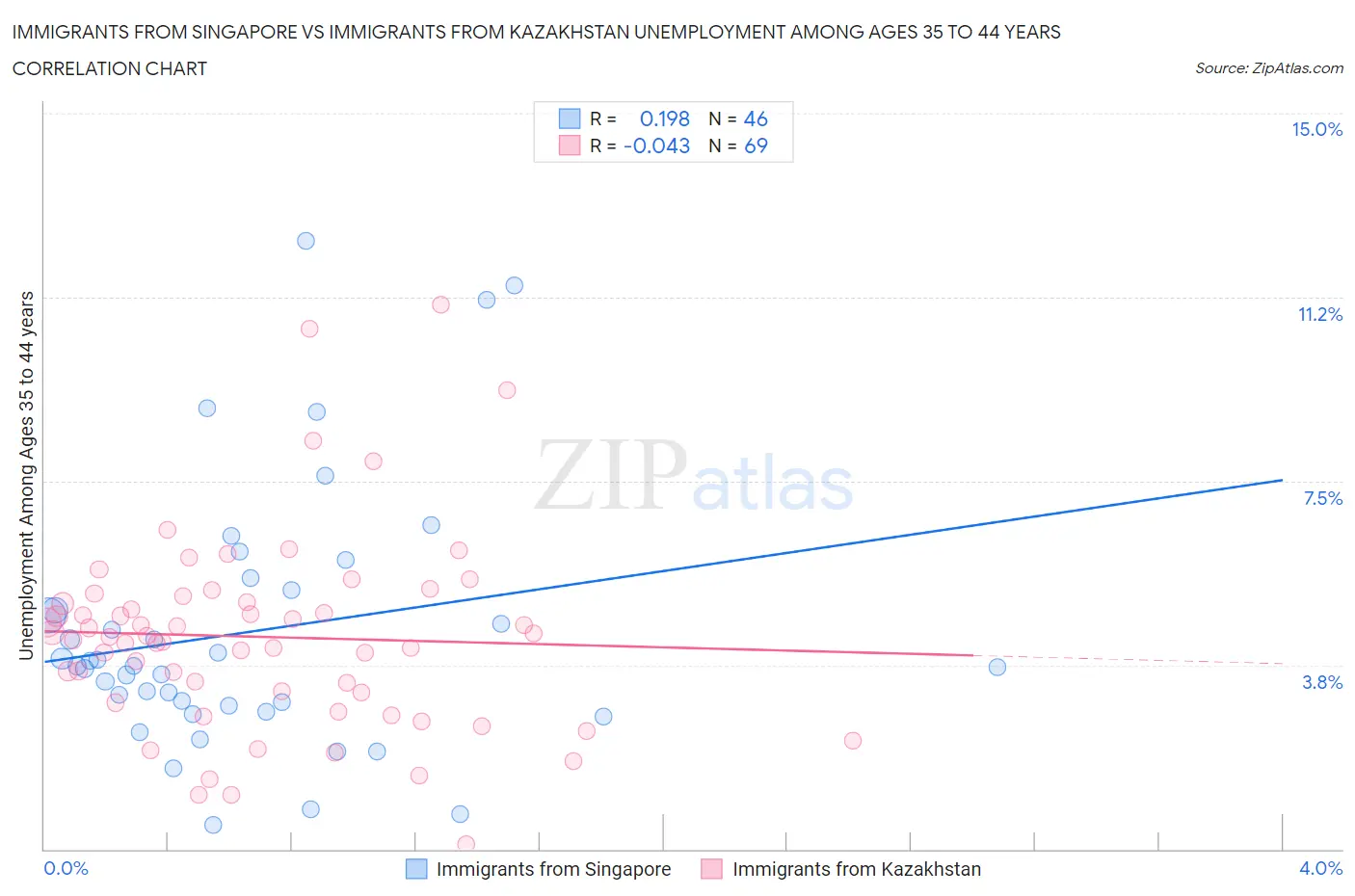 Immigrants from Singapore vs Immigrants from Kazakhstan Unemployment Among Ages 35 to 44 years