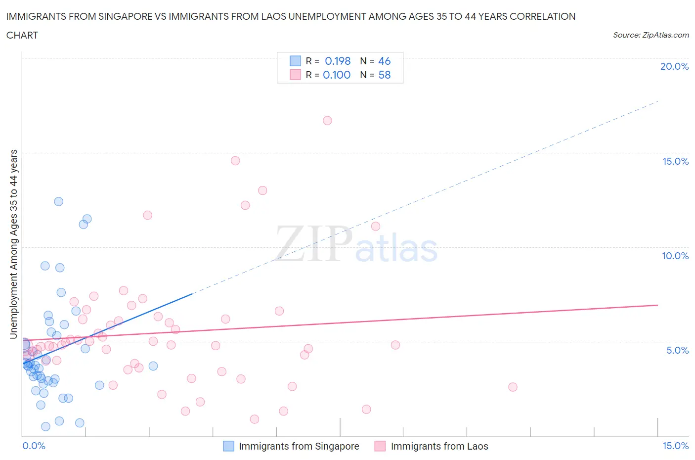 Immigrants from Singapore vs Immigrants from Laos Unemployment Among Ages 35 to 44 years