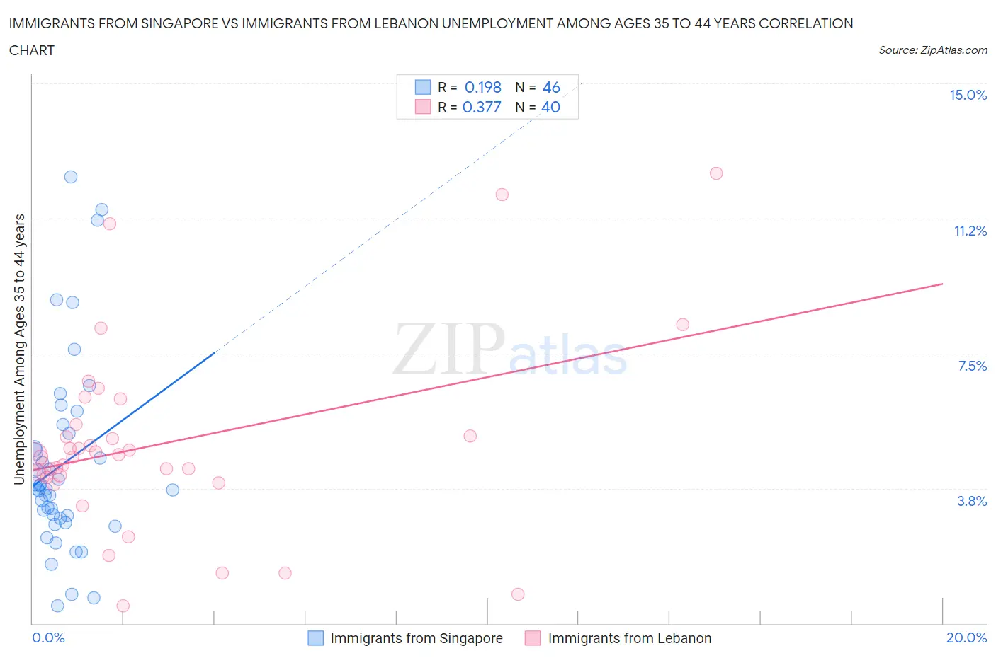 Immigrants from Singapore vs Immigrants from Lebanon Unemployment Among Ages 35 to 44 years