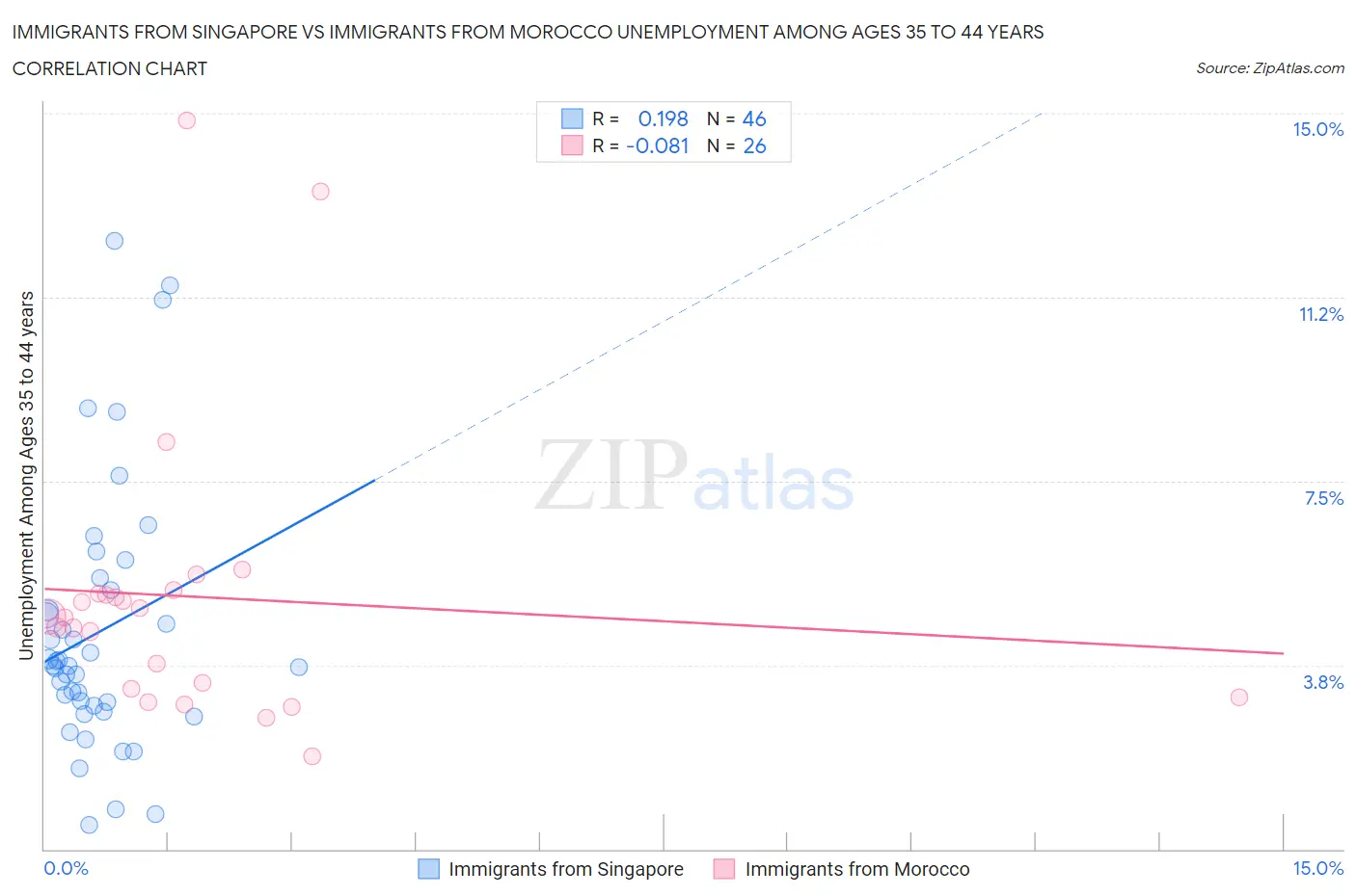 Immigrants from Singapore vs Immigrants from Morocco Unemployment Among Ages 35 to 44 years