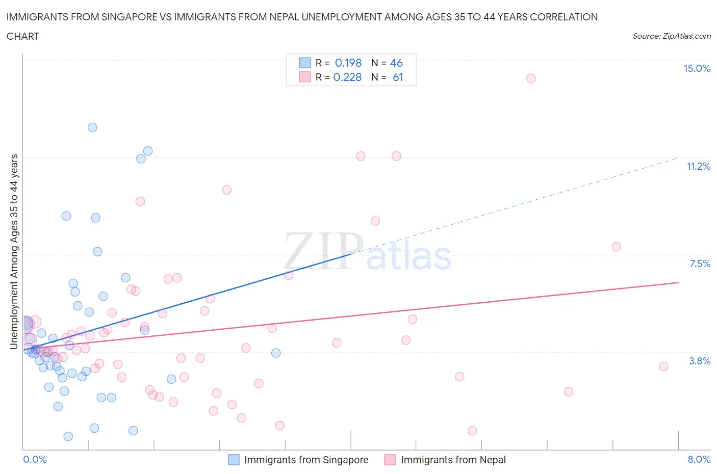 Immigrants from Singapore vs Immigrants from Nepal Unemployment Among Ages 35 to 44 years