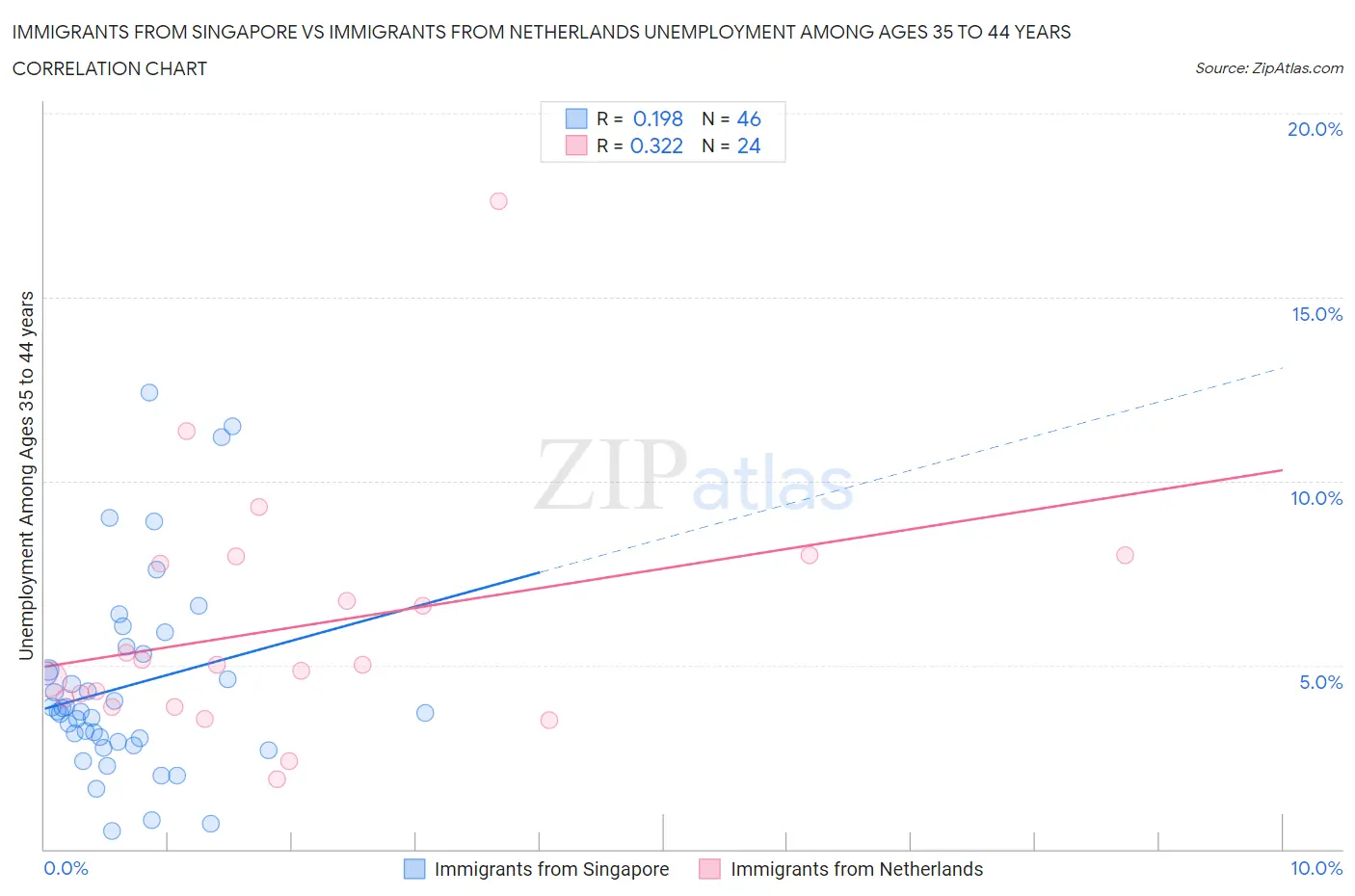 Immigrants from Singapore vs Immigrants from Netherlands Unemployment Among Ages 35 to 44 years