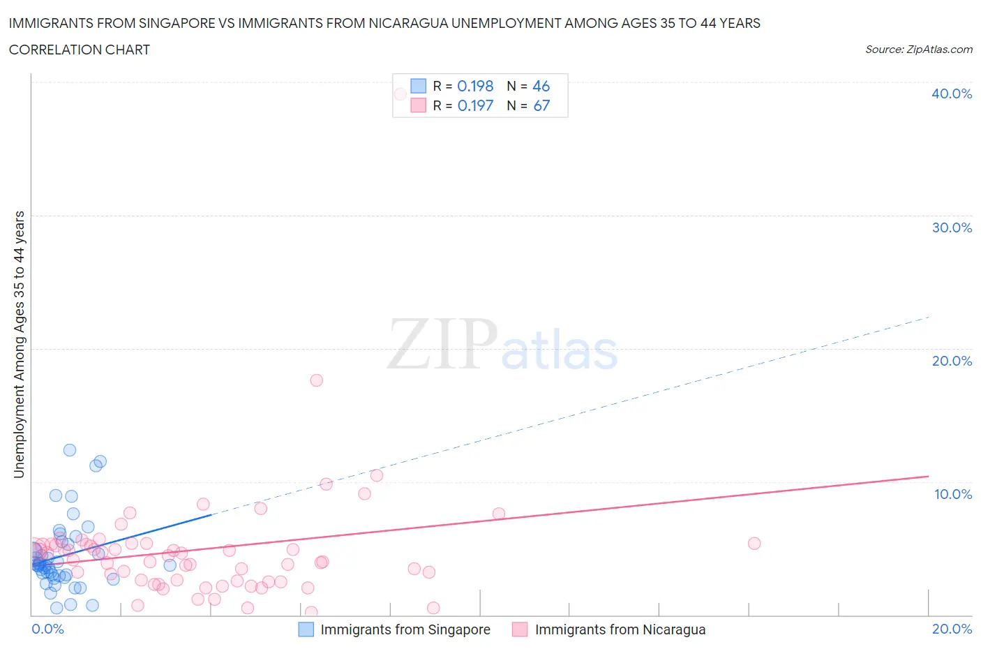 Immigrants from Singapore vs Immigrants from Nicaragua Unemployment Among Ages 35 to 44 years