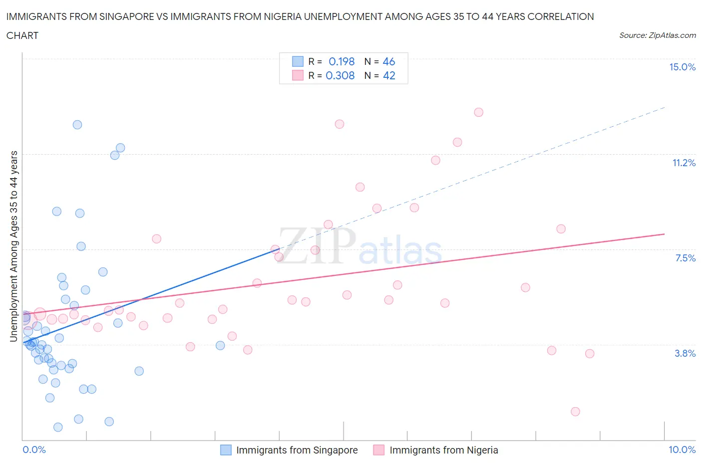 Immigrants from Singapore vs Immigrants from Nigeria Unemployment Among Ages 35 to 44 years