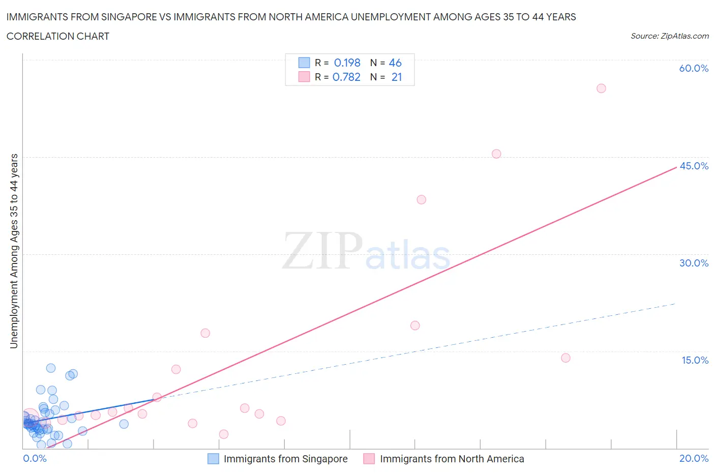 Immigrants from Singapore vs Immigrants from North America Unemployment Among Ages 35 to 44 years