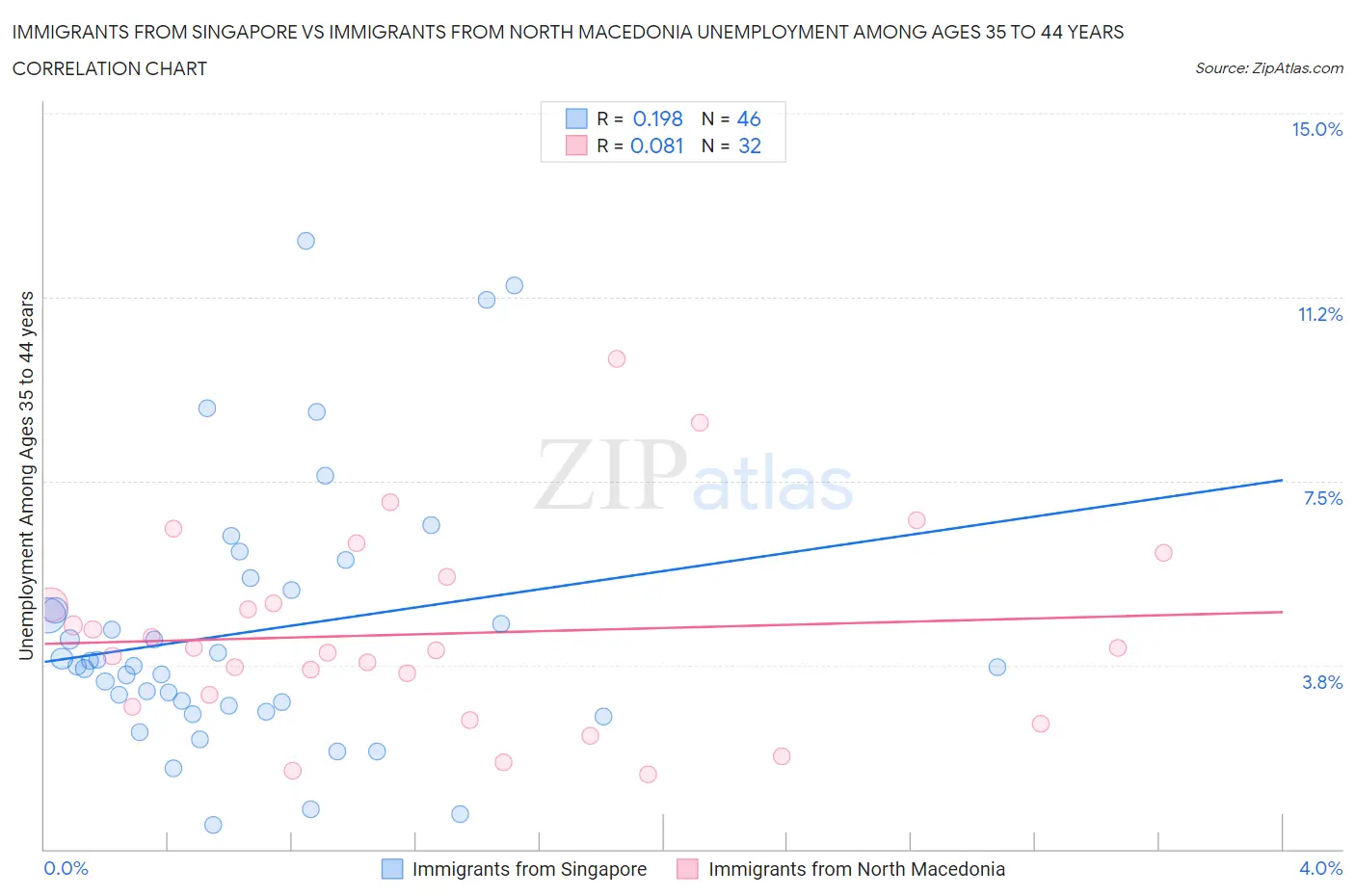 Immigrants from Singapore vs Immigrants from North Macedonia Unemployment Among Ages 35 to 44 years