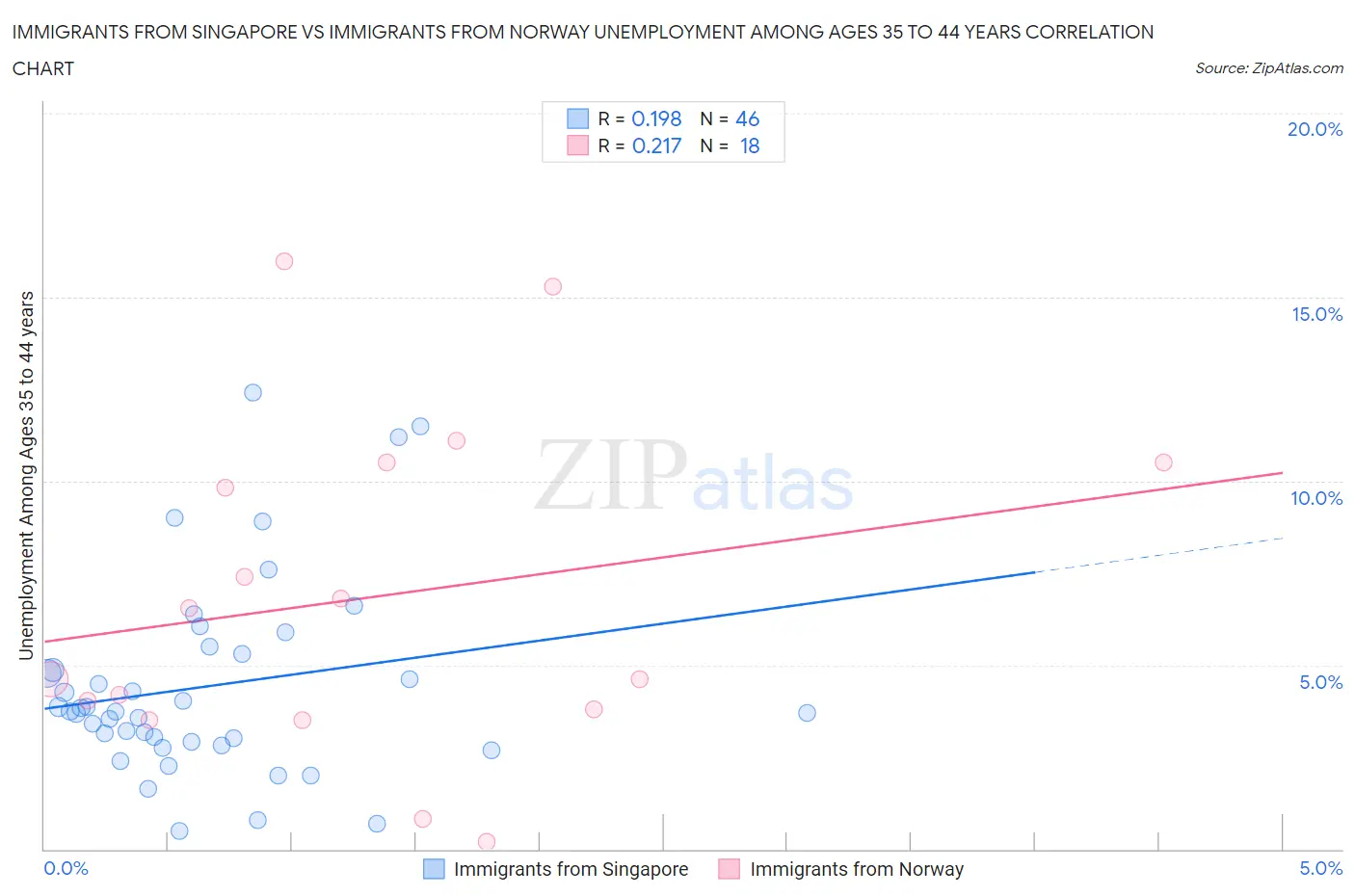 Immigrants from Singapore vs Immigrants from Norway Unemployment Among Ages 35 to 44 years