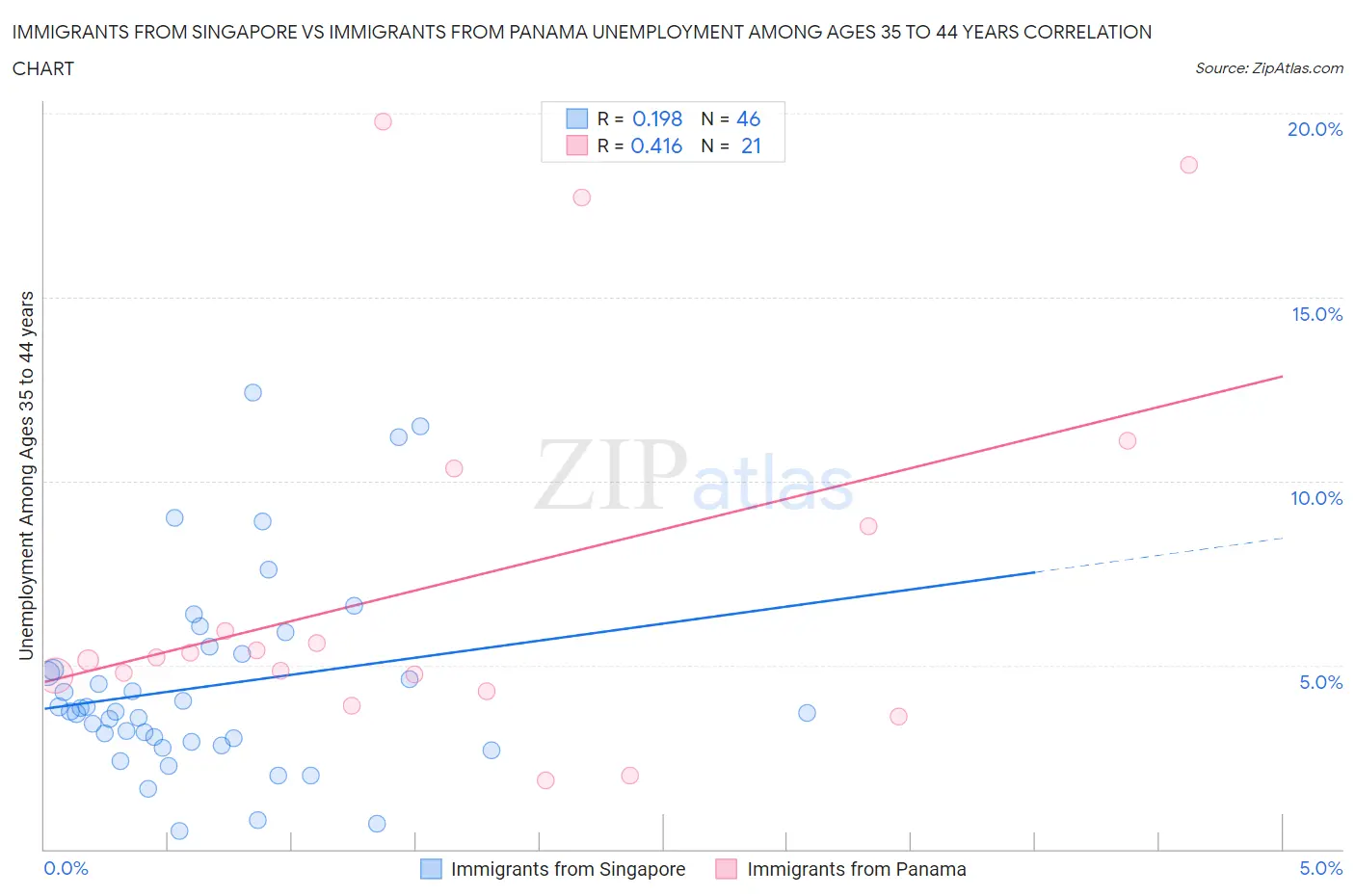 Immigrants from Singapore vs Immigrants from Panama Unemployment Among Ages 35 to 44 years