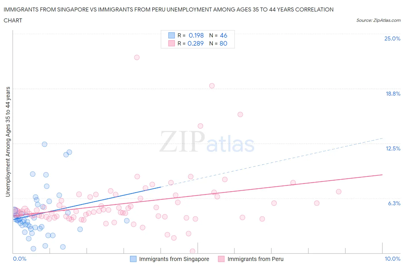 Immigrants from Singapore vs Immigrants from Peru Unemployment Among Ages 35 to 44 years