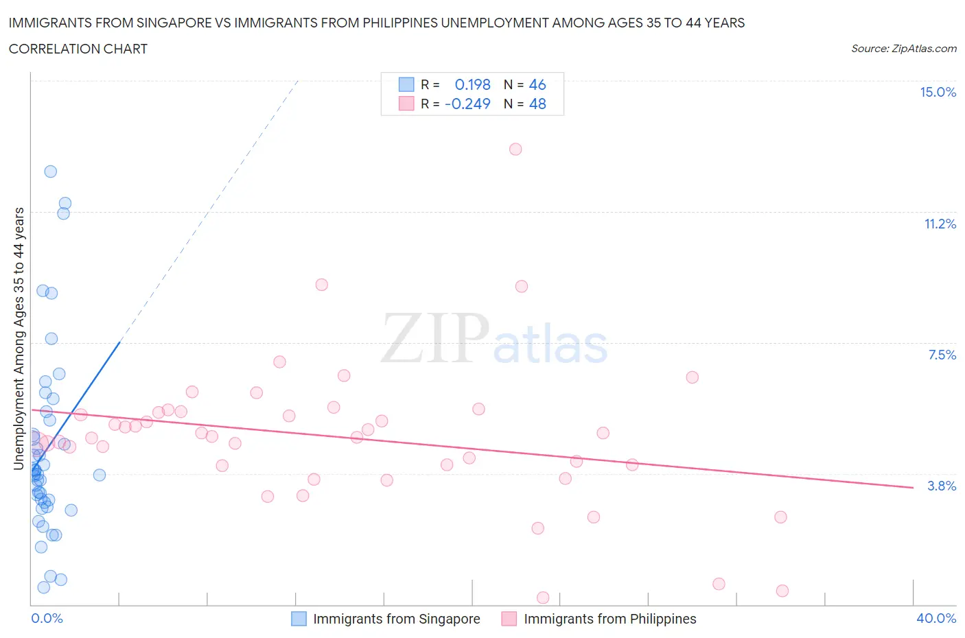 Immigrants from Singapore vs Immigrants from Philippines Unemployment Among Ages 35 to 44 years