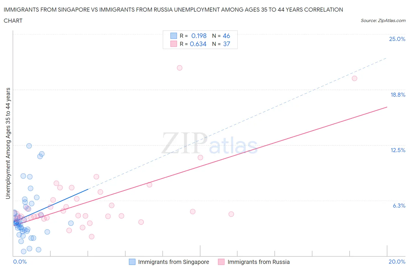 Immigrants from Singapore vs Immigrants from Russia Unemployment Among Ages 35 to 44 years