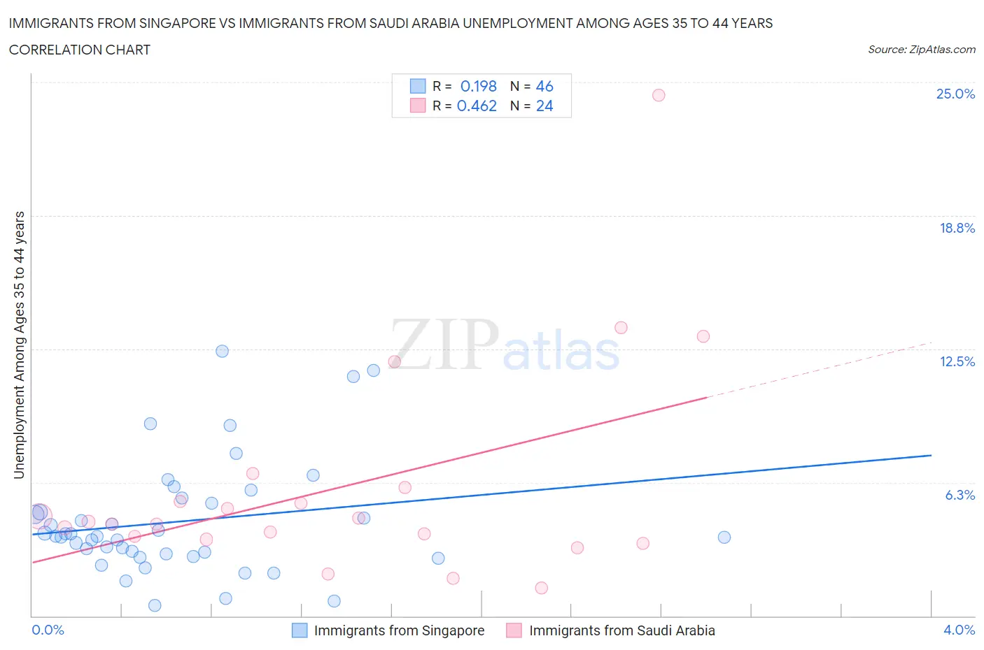 Immigrants from Singapore vs Immigrants from Saudi Arabia Unemployment Among Ages 35 to 44 years