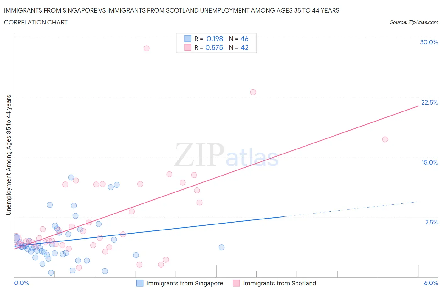 Immigrants from Singapore vs Immigrants from Scotland Unemployment Among Ages 35 to 44 years