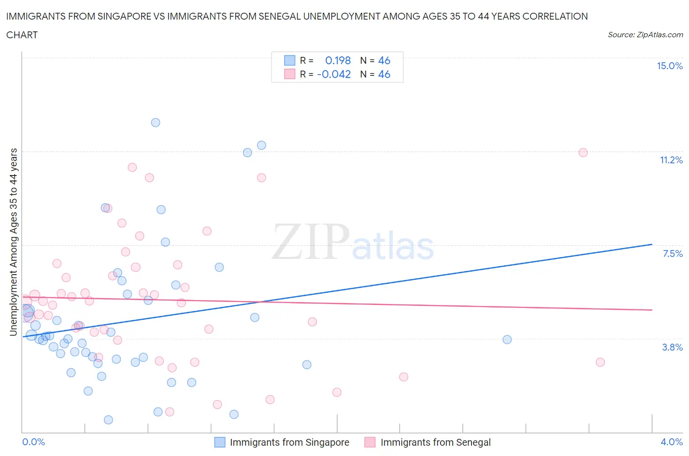 Immigrants from Singapore vs Immigrants from Senegal Unemployment Among Ages 35 to 44 years